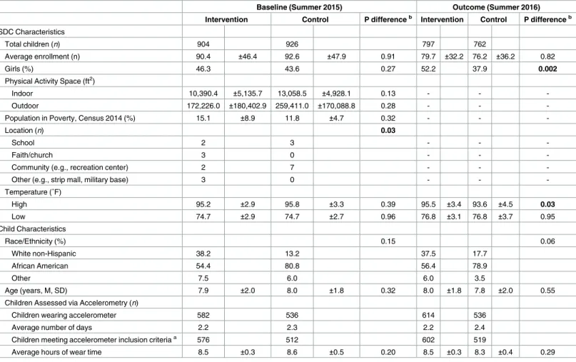 Table 1. Characteristics of participating summer day camps (SDCs) and children by intervention and control at baseline.