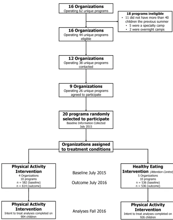 Fig 1. Flow chart of participants for recruitment, data collection, and analyses.