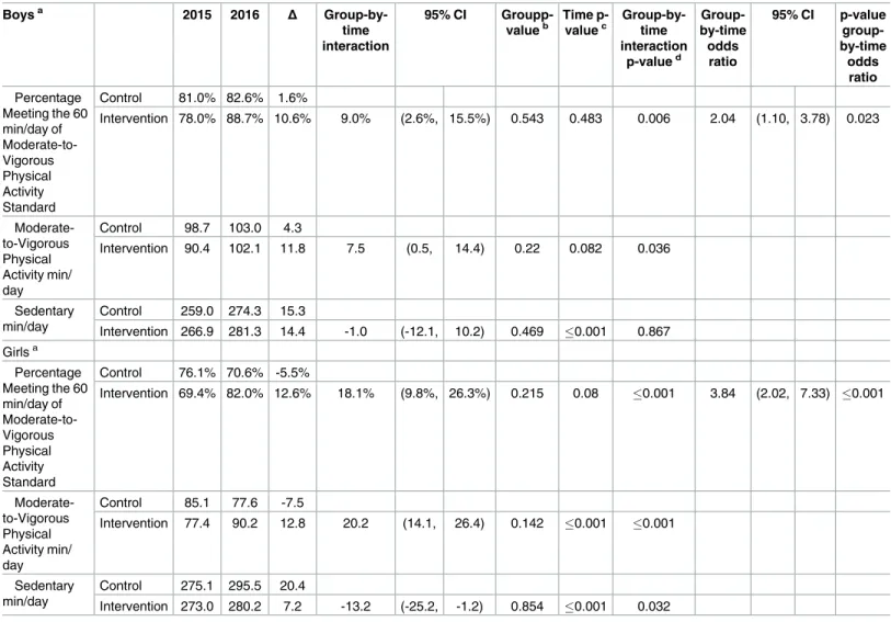 Table 2. Model implied and raw changes in physical activity levels of children during Summer Day Camp (SDC) program time.