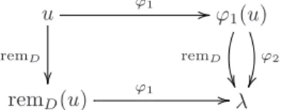 Figure 3.2: An illustration of Lemma 3: ϕ = ϕ 2 ϕ 1 is a successful reduction of u, where ϕ 1 is a {Spr, Sdr}-reduction and ϕ 2 is a {Snr}-reduction with dom(ϕ 2 ) = D.
