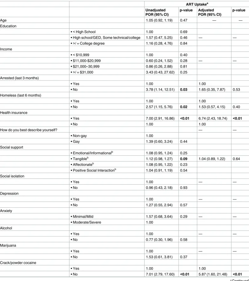 Table 3. Bivariable and multivariable analysis for antiretroviral therapy uptake. ART Uptake a Unadjusted POR (95% CI) p-value Adjusted POR (95% CI) p-value Age 1.05 (0.92, 1.19) 0.47 — — Education • < High School 1.00 0.69
