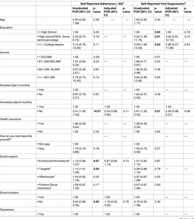 Table 4. Bivariable and multivariable analysis for self-reported antiretroviral adherence and viral suppression.