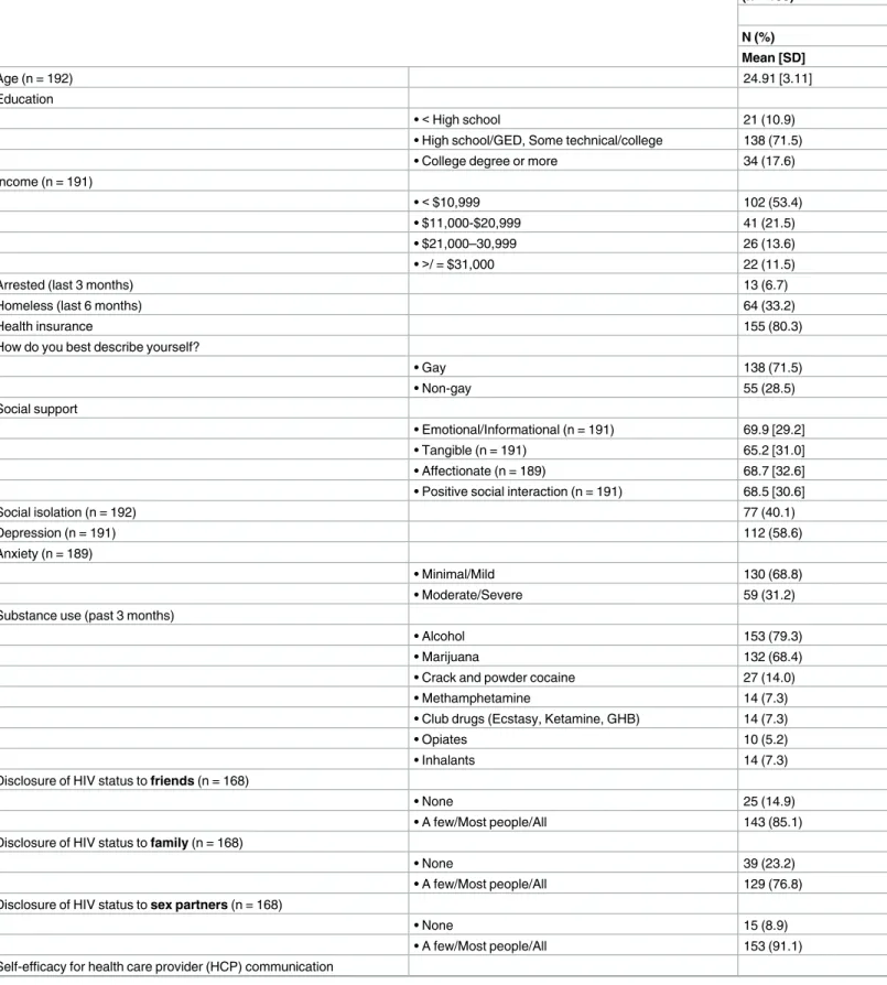 Table 1. Descriptive statistics of HIV-positive HMP participants at study entry. (n = 193) N (%) Mean [SD] Age (n = 192) 24.91 [3.11] Education • < High school 21 (10.9)