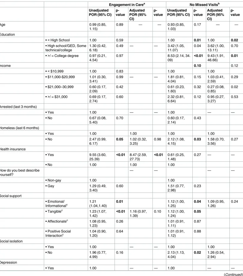 Table 2. Bivariable and multivariable analysis for engagement in care and no missed visits.