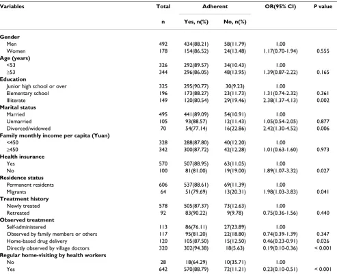 Table 1: Univariate analysis of association between selected factors and treatment adherence