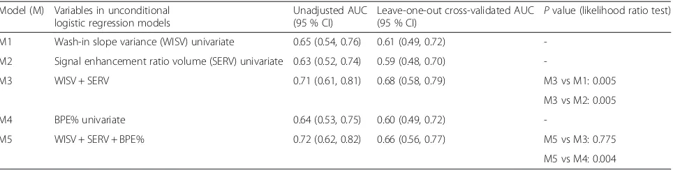 Table 3 Area under the receiver operating characteristic curve (AUC) for differentiation between patients with cancer and controls,analyzed by unconditional logistic regression models