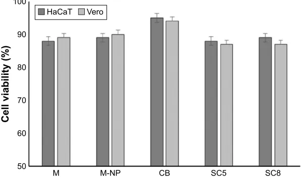 Figure 5 In vitro cytotoxicity assay of plain morin, morin nanoparticles, and optimized creams in hacaT and Vero cell lines.Note: all the values are presented as mean ± sD, n=3.Abbreviations: M, plain morin; M-NP, morin nanoparticles; cB, cream base; sc, sunscreen cream.