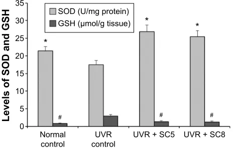 Table 3 Primary skin irritation studies in rats