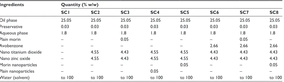 Table 1 composition of sunscreen creams