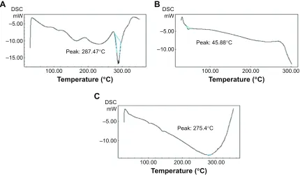 Figure 1 Dsc thermograms of (A) morin, (B) Plga, and (C) optimized morin nanoparticulate formulation.Abbreviations: Dsc, differential scanning calorimetry; Plga, poly(D,l-lactide-co-glycolide).