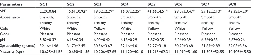 Table 2 Physicochemical evaluation of the creams