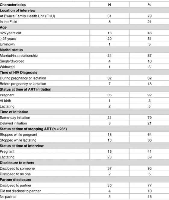 Table 1. Characteristics of interview participants (N = 39).