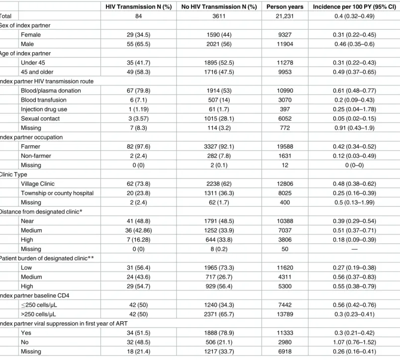 Table 2. Characteristics of the 3965 HIV serodiscordant couples included in the final analysis.