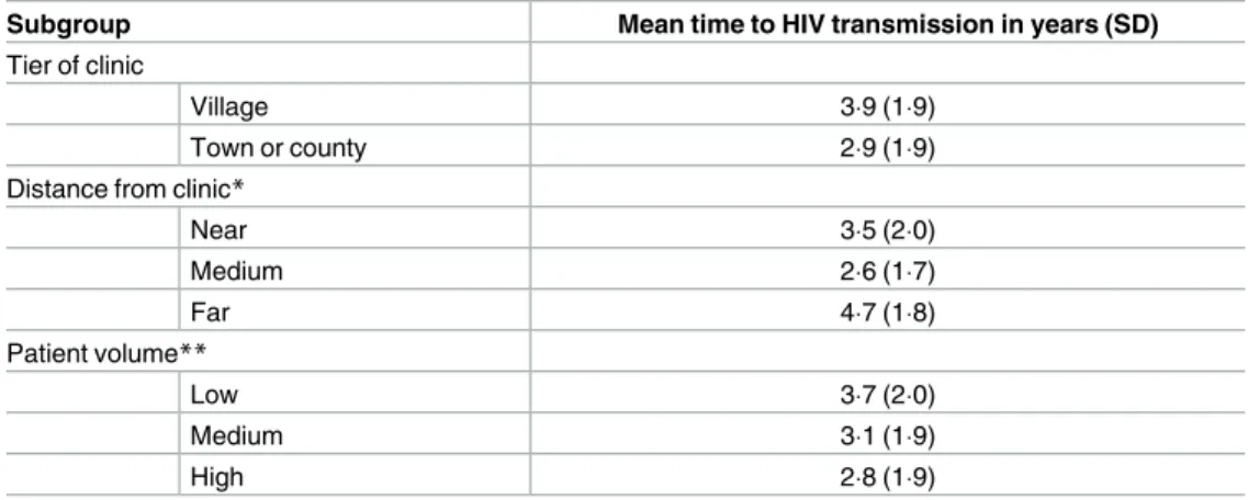 Table 4. Mean time to transmission among couples across sub-categories of the exposures.