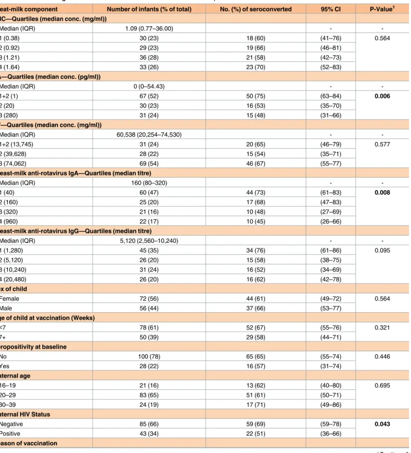 Table 1. Frequency of seroconversion after second vaccine dose by breast milk components and key infant and maternal factors among rotavi- rotavi-rus-vaccinated infants aged 6–11 weeks