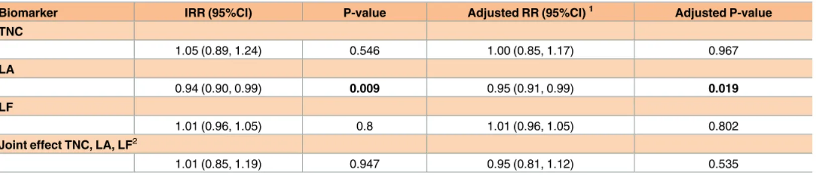 Table 2. Effects of non-immunological factors in breast milk on vaccine seroconversion post second dose among rotavirus-vaccinated infants aged 6–11 weeks