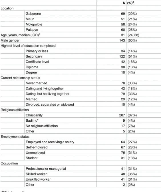 Table 1. Descriptive characteristics of 238 men, women, and community leaders who participated in 27 focus group discussions across four communities in Botswana.
