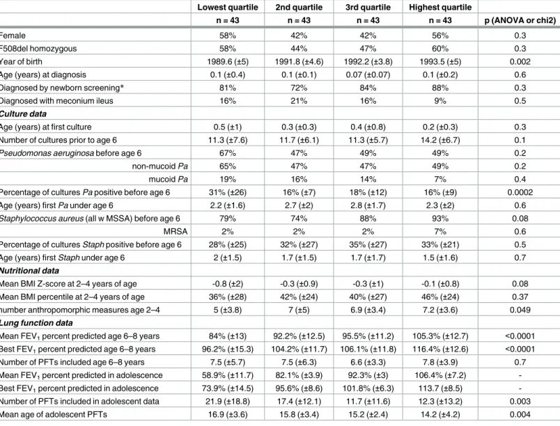 Table 2. Colorado NBS population characteristics by adolescent lung function quartile.