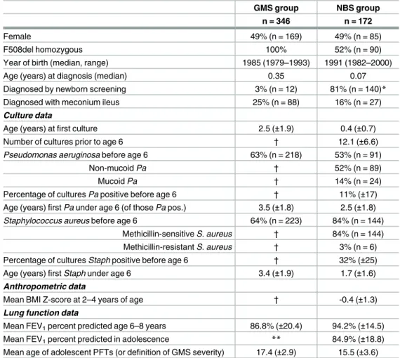 Table 1 presents population characteristics for the GMS and NBS datasets (datasets available as supporting information files 1 &amp; 2)