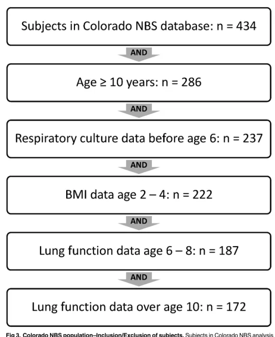 Table 4 shows annual rate of decline (percent predicted per year) in FEV 1 from early child- child-hood to adolescence by adolescent lung function quartile and early childchild-hood Pa status