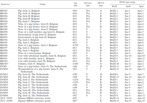 TABLE 1. MRSA ST398 isolates used in the present study grouped according their origin and types deﬁned by the MLVA and PFGE