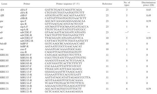 TABLE 2. Primers tested for discriminatory power with the MLVA