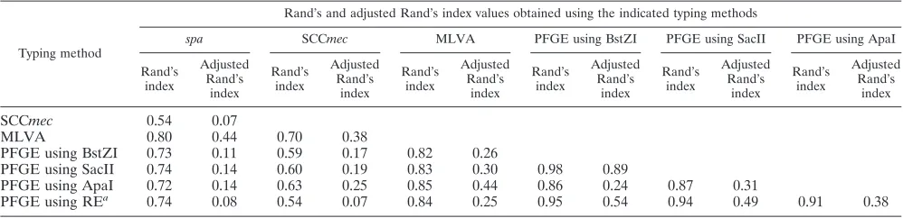 TABLE 3. Discriminatory power of the methods, apart and incombination, evaluated with 27 MRSA ST398 strains
