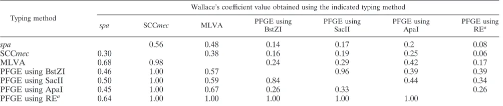 TABLE 5. Wallace’s coefﬁcient values among typing methods