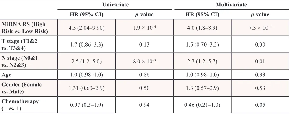 Table 2: Univariate and multivariate CoxPH analysis of clinical factors and miRNA-signature risk-score in the combined dataset from both the training and validation cohorts (n = 242)