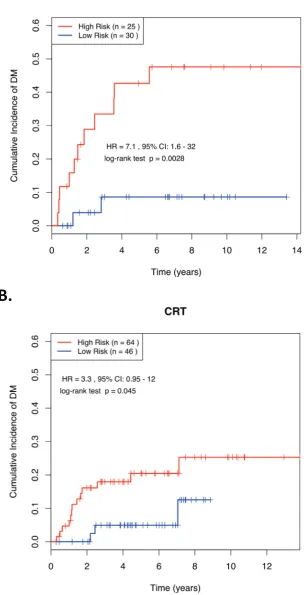 Figure 3: Kaplan-Meier curves showing distant relapse in NPC patients dichotomized based on miRNA risk score in advanced stage patients (Stage III/IV) treated with (A) RT alone or (B) combined CRT
