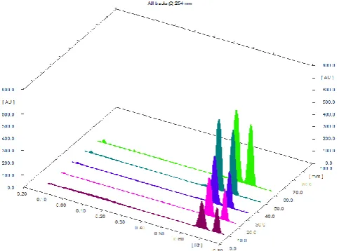 Fig. No. 5: HPTLC densitogram for linearity. 