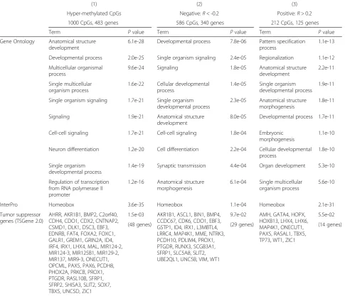 Table 3 Gene enrichment in the three subsets of CpGs exhibiting differential methylation between the LumA-M1 and LumA-M3subgroups
