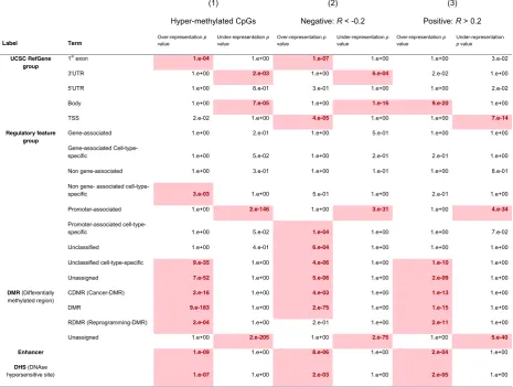 Table 4 Feature enrichment in the three subsets of differentially methylated CpGs in LumA-M1 and LumA-M3 subgroups