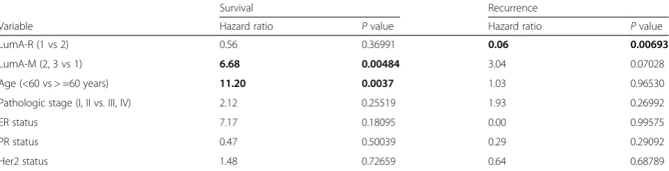Table 5 Multivariate Cox analysis of luminal-A subgroups for five-year survival and five-year recurrence