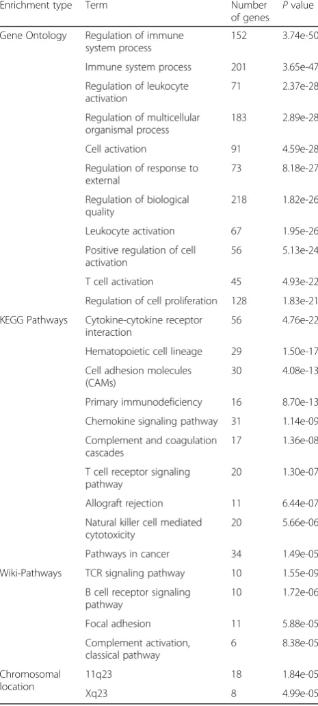 Table 2 The most enriched functional categories among the1000 genes most differentially expressed between LumA-R1 andLumA-R2 samples