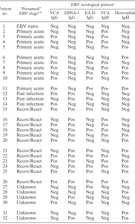 TABLE 1. All possible serological patterns and presumed EBVdiagnoses based on published reportsa