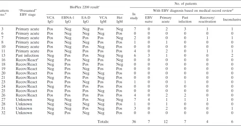 TABLE 2. Serological patterns and EBV diagnosis for the 12/32 serological patterns that occurred in �10 patientsa
