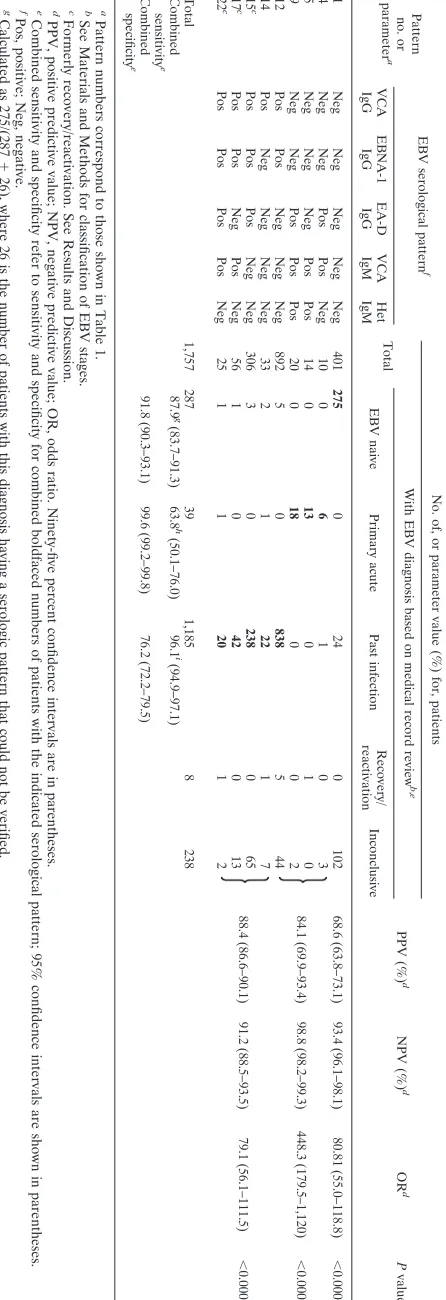 TABLE 4. Evidence-based veriﬁcation of nine EBV serological patterns for interpretation of multiplexed EBV serological results