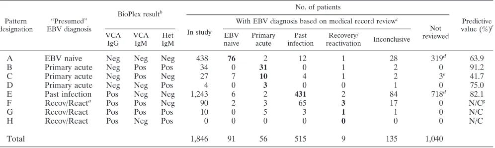 TABLE 5. Serological patterns and EBV diagnoses for the 1,846 study patients using only BioPlex VCA IgG, VCA IgM, and heterophileantibody assay results
