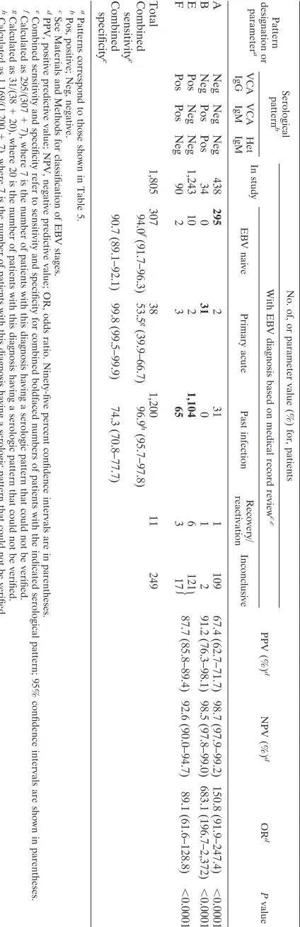 TABLE 6. Evidence-based veriﬁcation of four EBV serological patterns for interpretation of VCA IgG, VCA IgM, and heterophile antibody assay results
