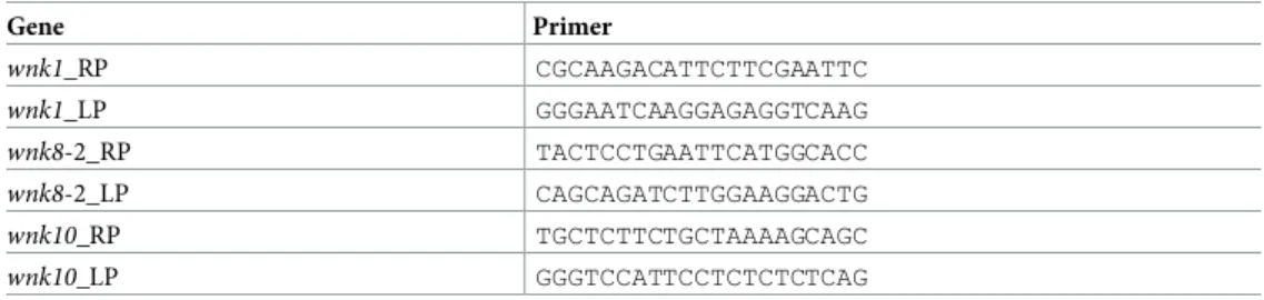 Table 1. Primers used for genotyping.