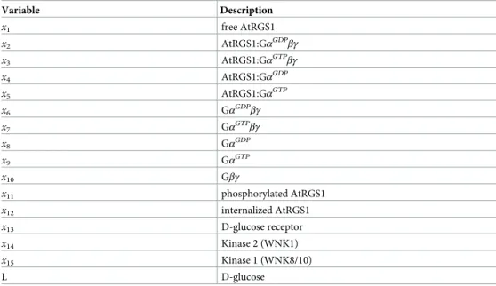 Table 2. Variables of the model.