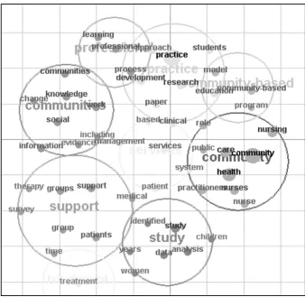 Figure 1Map of the content analysis of the health communities of practice literatureMap of the content analysis of the health communities of practice literature.