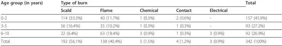 Table 2 Distribution of the type of burn by age