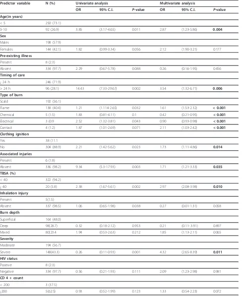 Table 3 Predictors of prolonged LOS according to univariate and multivariate logistic regression analysis