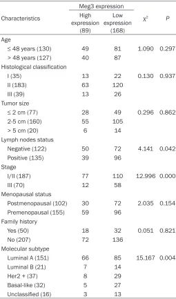 Table 1. Correlation between MEG3 expression and clinico-pathological characteristics of BC