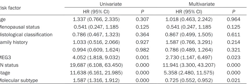 Table 2. Univariate and multivariate analyses for overall survival (Cox proportional hazards regression model)