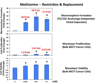 Figure 7: Methionine restriction significantly reduces mammosphere formation in MCF7 cells