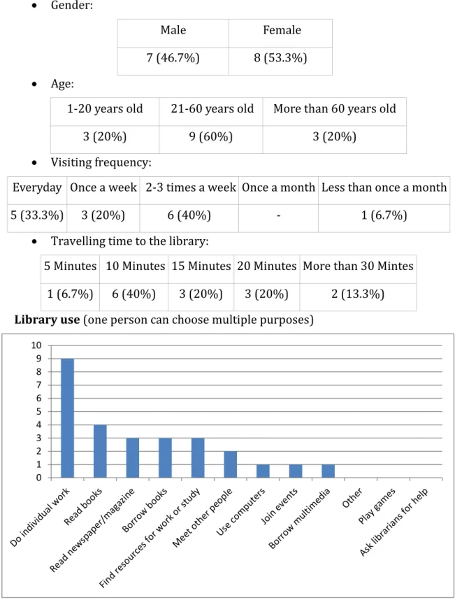 Figure 7: Reasons for coming to The Hague Public Library.