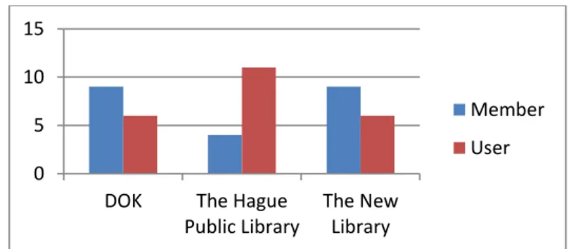 Figure 9: Diagram showing the ratio of memberships in each library. 